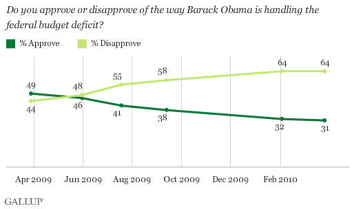2009-2010 Trend: Do You Approve or Disapprove of the Way Barack Obama Is Handling the Federal Budget Deficit?