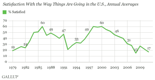 Satisfaction With the Way Things Are Going in the U.S., Annual Averages