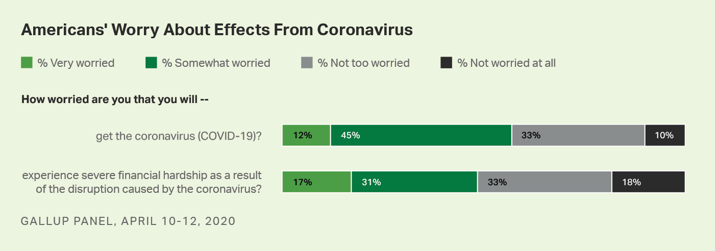 Bar chart. The degree to which Americans are worried about getting the coronavirus and experiencing severe financial hardship.