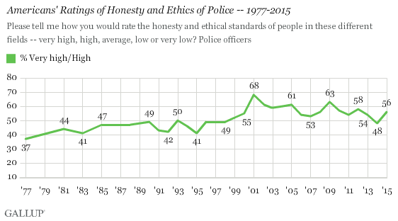 Americans' Ratings of Honesty and Ethics of Police -- 1977-2015