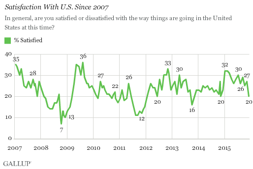 Satisfaction With U.S. Since 2007