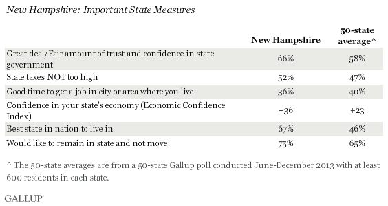 New Hampshire: Important State Measures