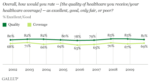 Overall, How Would You Rate the Quality of Healthcare You Receive/Your Healthcare Coverage? % Excellent/Good, 2001-2009 Trend