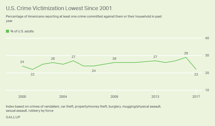 U.S. Crime Victimization Lowest Since 2001