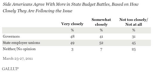 Side Americans Agree With More in State Budget Battles, Base on How Closely They Are Following the Issue, March 2011