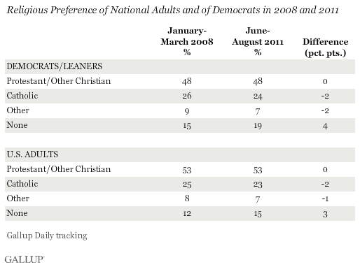 Religious Preference of National Adults and of Democrats in 2008 and 2011