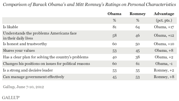 Comparison of Barack Obama's and Mitt Romney's Ratings on Personal Characteristics, June 2012