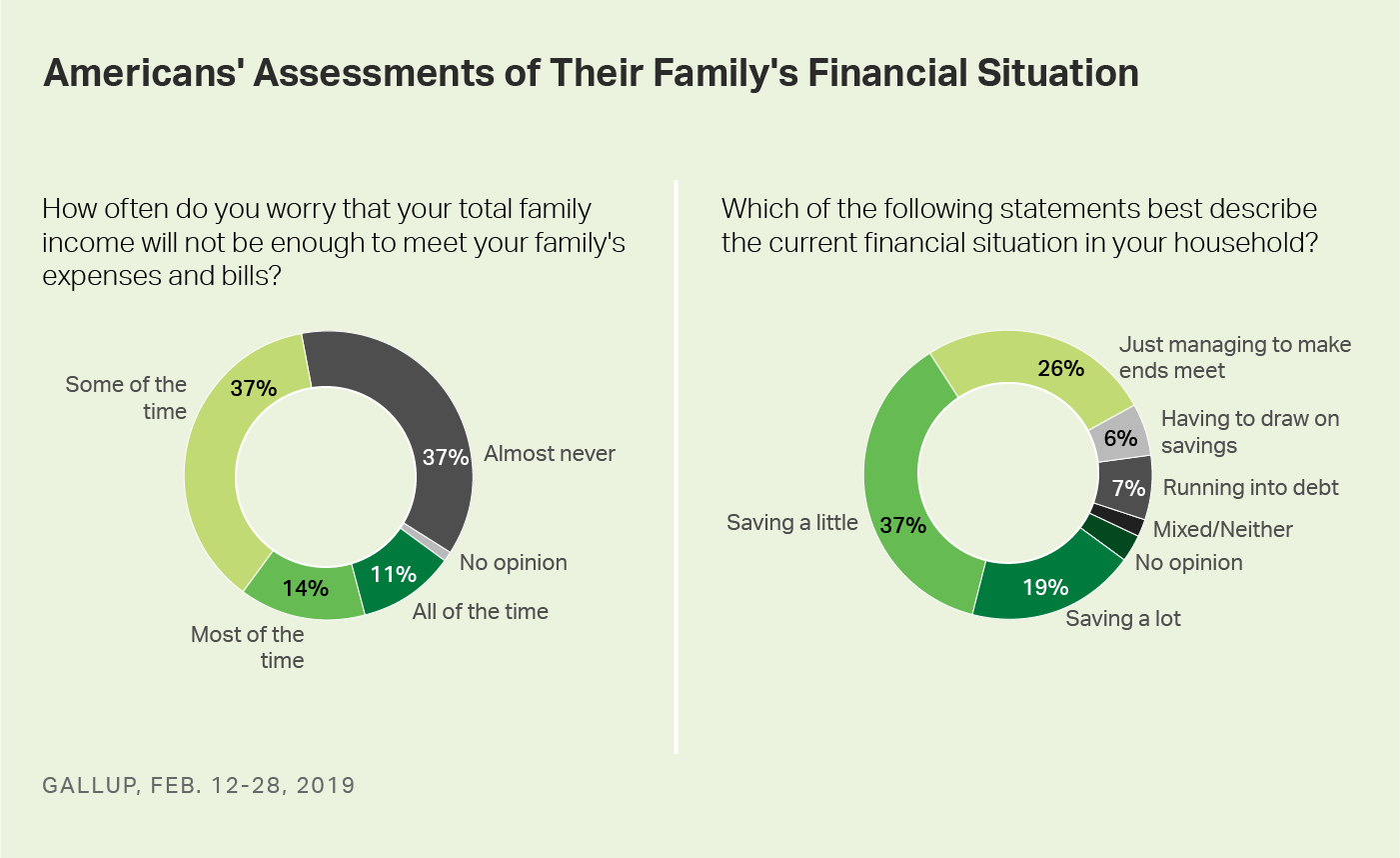 Two pie charts. Feb. findings that 25% worry at least most of the time about making ends meet and 56% are now saving money.