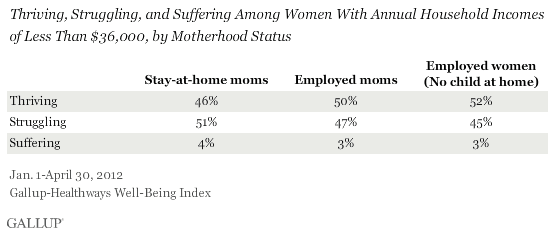 thriving, struggling, and suffering among low-income women