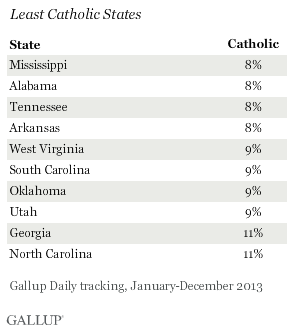 Least Catholic States, 2013