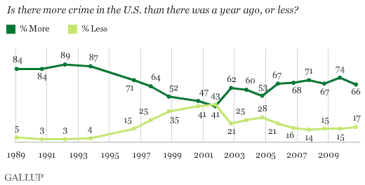 1989-2010 Trend: Is There More Crime in the U.S. Than There Was a Year Ago, or Less?