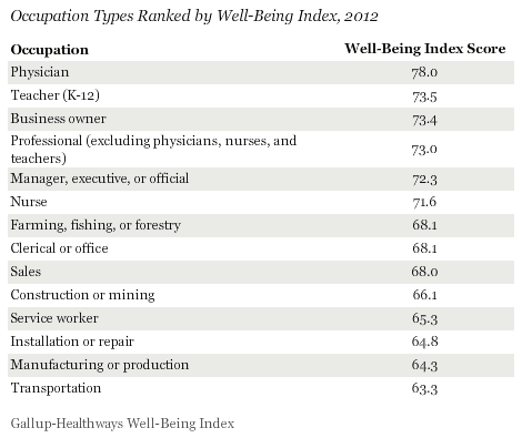 Occupation Types Ranked by Well-Being Index Score