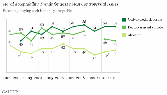 Moral Acceptability Trends for 2011's Most Controversial Issues, 2001-2011