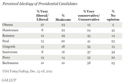 Perceived Ideology of Presidential Candidates