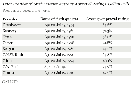 Prior Presidents' Sixth Quarter Average Approval Ratings, Gallup Polls, Presidents Elected to First Term From Eisenhower to Obama