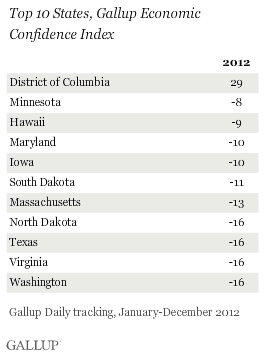 Top 10 States, Gallup Economic Confidence Index, January-December 2012