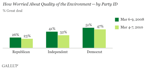 Percentage Worried a "Great Deal" About Quality of the Environment, by Party ID