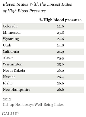 11 States with Lowest Rates of HBP