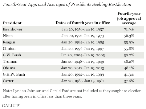 Fourth-Year Approval Averages of Presidents Seeking Re-Election