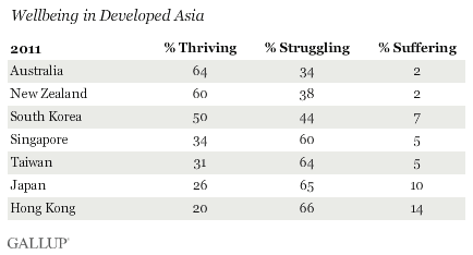 Wellbeing in developed Asia