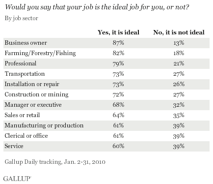 Would You Say That Your Job Is the Ideal Job for You, or Not? By Job Sector