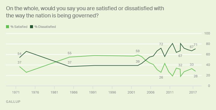 Trend: On the whole, would you say you are satisfied or dissatisfied with the way the nation is being governed?