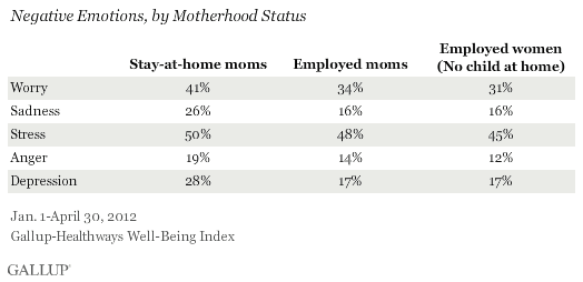 Negative emotions by motherhood status