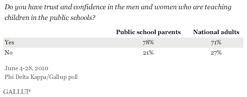Do You Have Trust and Confidence in the Men and Women Who Are Teaching Children in the Public Schools? Among Public School Parents and National Adults