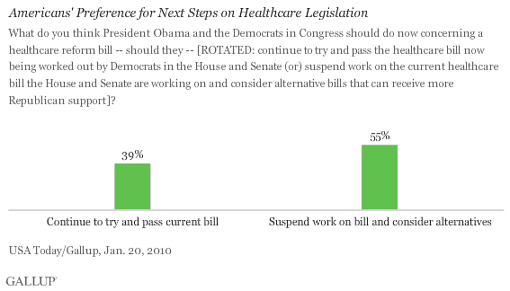 Americans' Preference for Next Steps on Healthcare Legislation