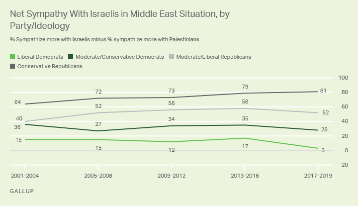 Line graph. The gap between conservative Republicansâ€™ and liberal Democratsâ€™ net support for Israel has expanded from an average 49 points in 2001-2004 to 78 points in 2017-2019.