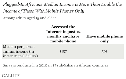 Plugged-In Africans' Median Income Is More Than Double the Income of Those With Mobile Phones Only