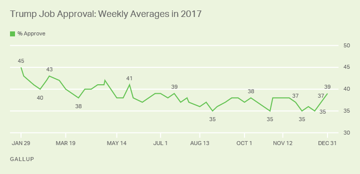 Trump Job Approval: Weekly Averages in 2017