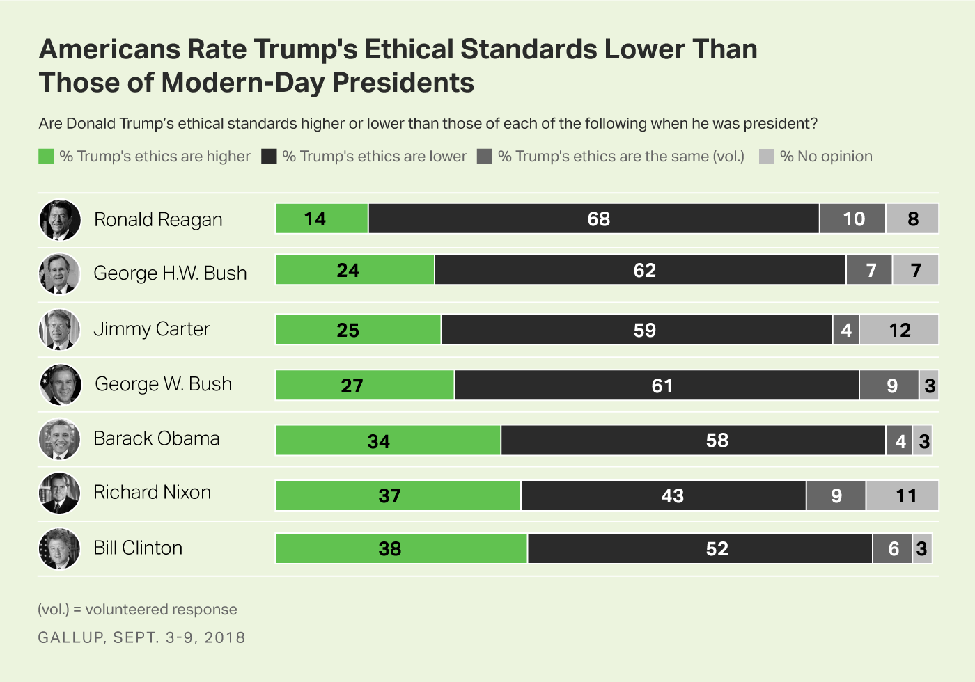 Bar charts showing the public’s views of Trump’s ethical standards as lower than the last seven elected U.S. presidents.