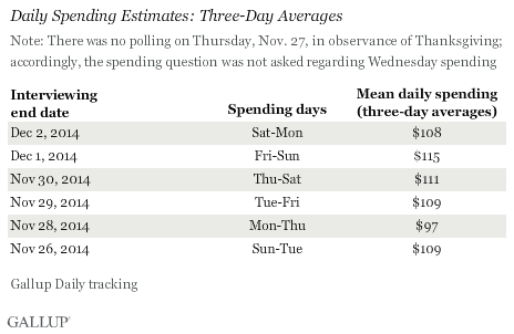 Daily Spending Estimates: Three-Day Averages