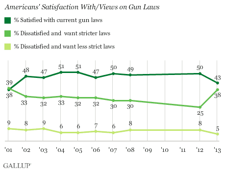 Trend: Americans' Satisfaction With/Views on Gun Laws
