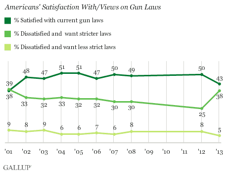 In U S 38 Dissatisfied And Want Stricter Gun Laws