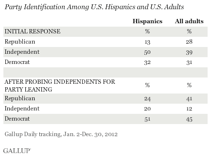 Party Identification Among U.S. Hispanics and U.S. Adults, 2012
