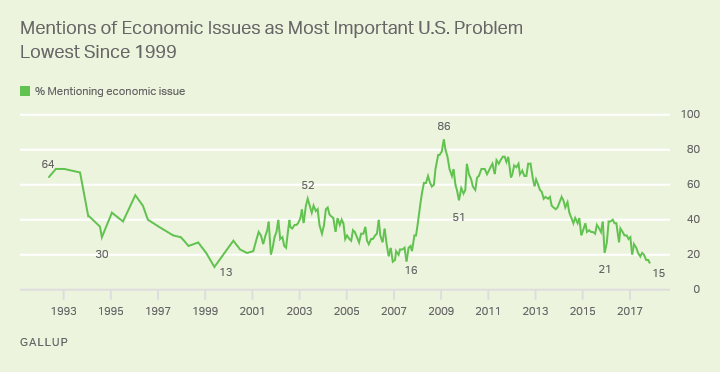 Mentions of Economic Issues as Most Important U.S. Problem Lowest Since 1999