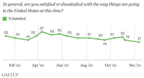 2010 Trend: In General, Are You Satisfied or Dissatisfied With the Way Things Are Going in the United States at This Time? % Satisfied