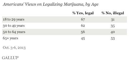 Americans’ Views on Legalizing Marijuana, by Age