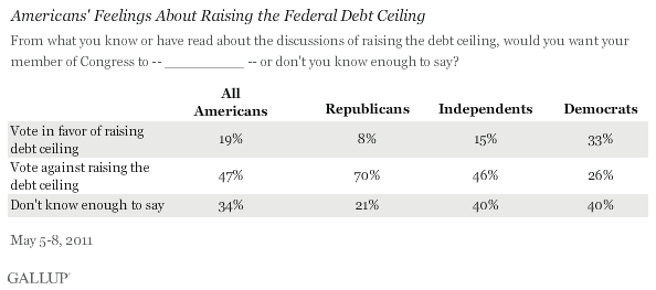 May 2011: Americans' Feelings About Raising the Federal Debt Ceiling, Among All Americans and by Party ID