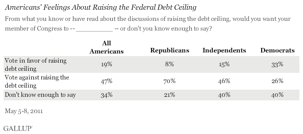 Americans Oppose Raising Debt Ceiling 47 To 19