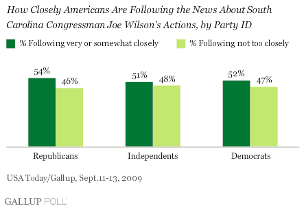 How Closely Americans Are Following the News About Joe Wilson's Actions, by Party ID
