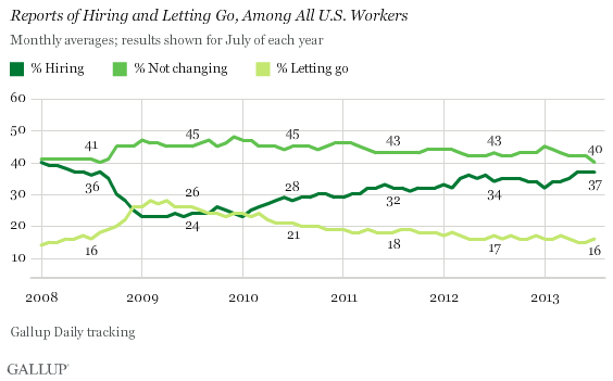 Reports of Hiring and Letting Go, Among All U.S. Workers, 2008-2013