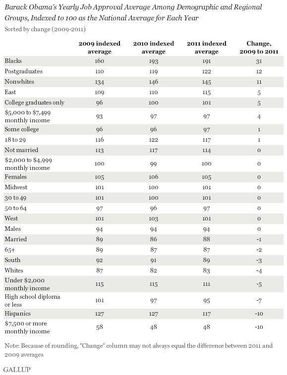Barack Obama’s Yearly Job Approval Average Among Demographic and Regional Groups, Indexed to 100 as the National Average for Each Year