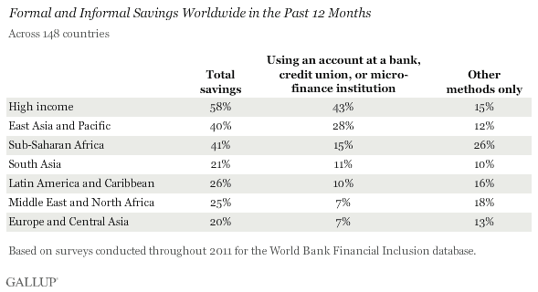 formal and informal savings worldwide in 2011