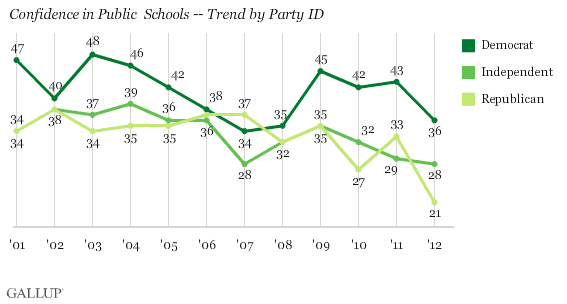 Confidence in Public Schools -- Trend by Party ID