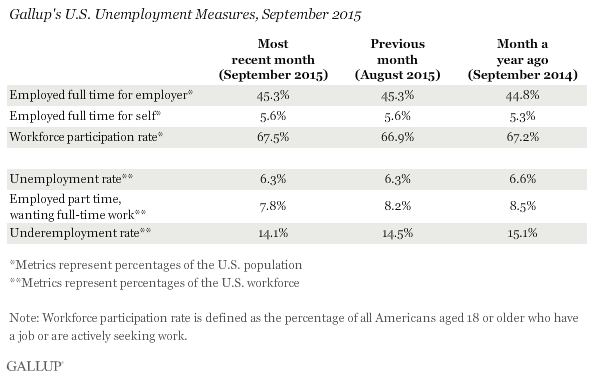 Gallup Unemployment Measures