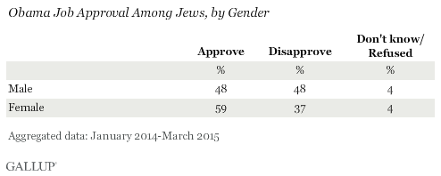Obama Job Approval Among Jews, by Gender, 2014-2015