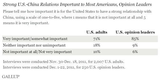 US China Relations Important to Most Americans